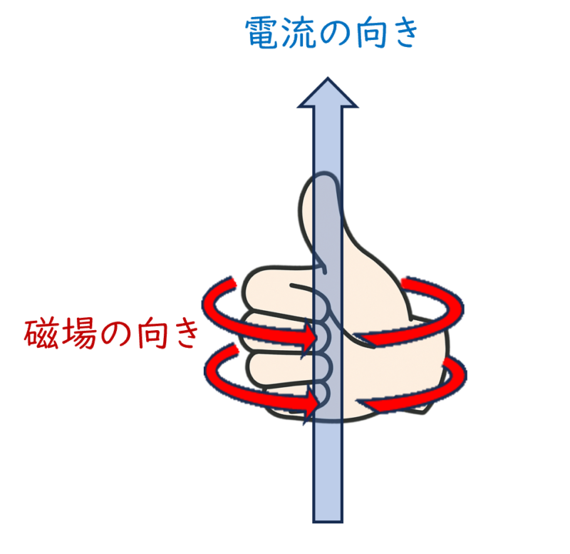 アンペールの右ねじの法則を示す図。親指を上に立てた右手が電流の向きを示し、他の4本の指が電流によって生じる磁場の向きを表すように、電流の周囲を反時計回りに磁場が渦巻いている様子を赤い矢印で表現。